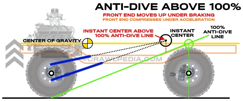 A diagram of a chassis depicting Suspension Anti-Dive Above 100