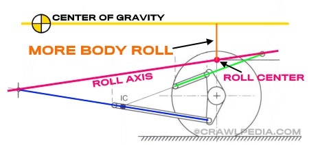 A diagram of a chassis depicting Suspension Roll Axis