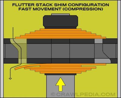 Diagram of a shock piston with a flutter shim stack showing the large shim bending past the flutter shim.