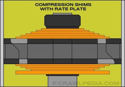 A diagram of a shock piston with valving shims and a heavy rate plate