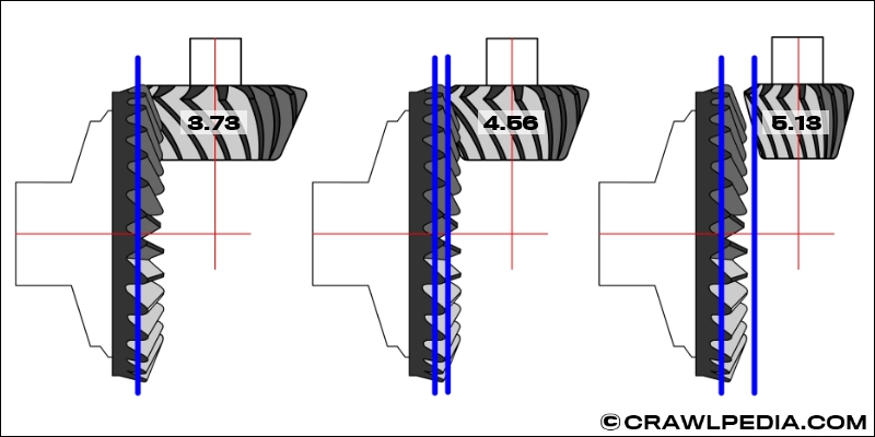 A diagram of 3.73, 4.56, and 5.13 ring and pinion gears showing their offset from the axle center lines