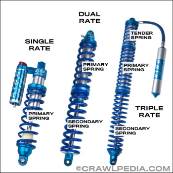 A photo of a single spring rate coilover, a dual rate coilover, and a tripe rate coilover, labeled as such